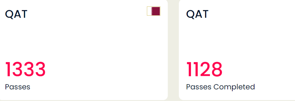 Qatar passes stats